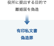 役所に提出する目的で離婚届を偽造するのは「有印私文書偽造罪」