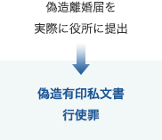 その偽造離婚届を実際に役所に提出するのは「偽造有印私文書行使罪」