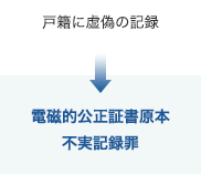 戸籍に虚偽の記録をさせるのは「電磁的公正証書原本不実記録罪」