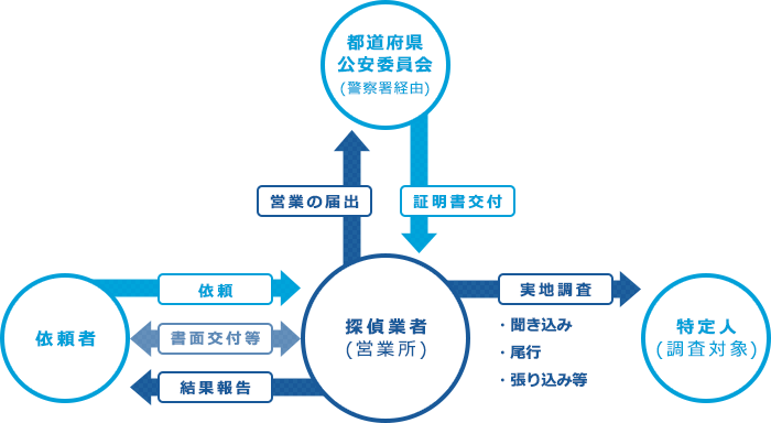 探偵業法